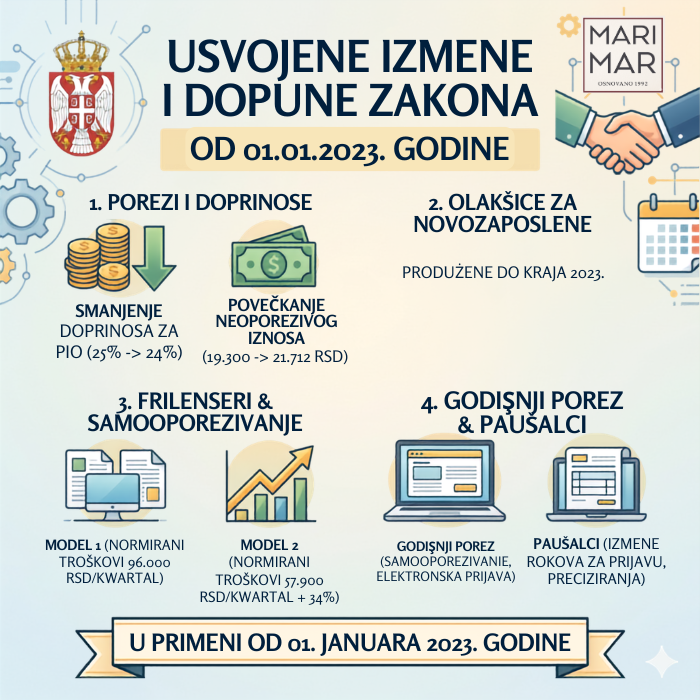 USVOJENE IZMENE I DOPUNE ZAKONA IZ OBLASTI POREZA NA DOHODAK GRADJANA I DOPRINOSA-u primeni OD 01.01.2023.godine